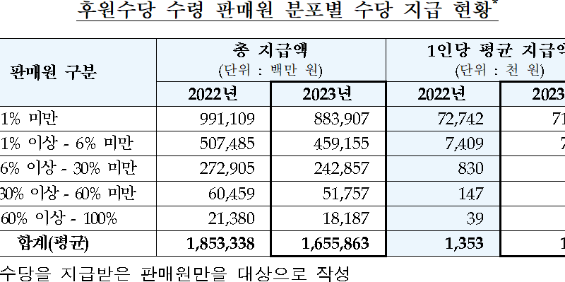 다단계판매원