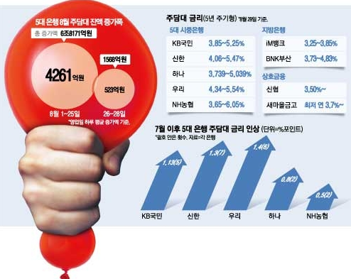 주담대 받으러 부산 다녀올게 다급해진 수요자들 몰린다