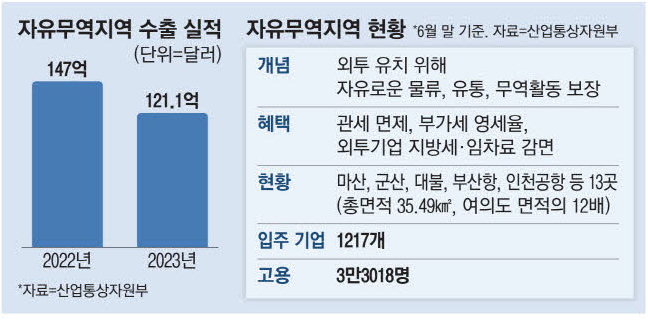 자유무역지역 임대 족쇄 풀어 투자활성화