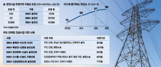 확 좋아지겠네 주민 반발에 한전이 내놓은 대책