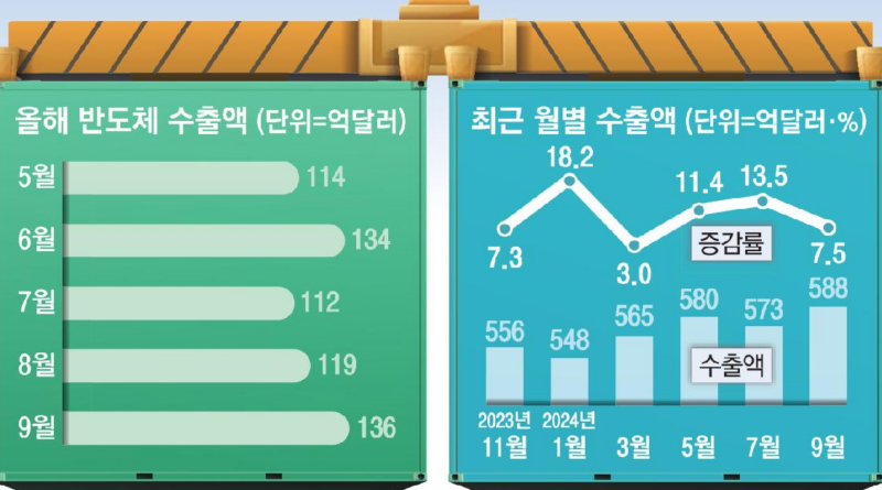 일본 제치고 세계 5위 간다 잘나가는 수출에 기대감 커지는 이유