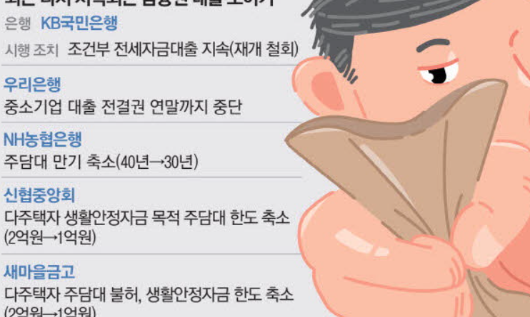 대출 조이는 금융권 한도 기한 더 줄인다