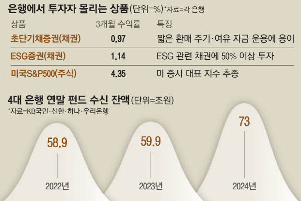 저위험펀드로 피신 은행서만 13조 팔았다