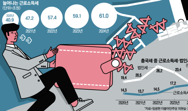 중산층 직장인 근로소득세 증가율이 무려