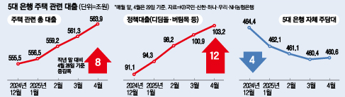 주담대의 진실 정책 지원 끊기자 은행 대출 문호 확 좁아져
